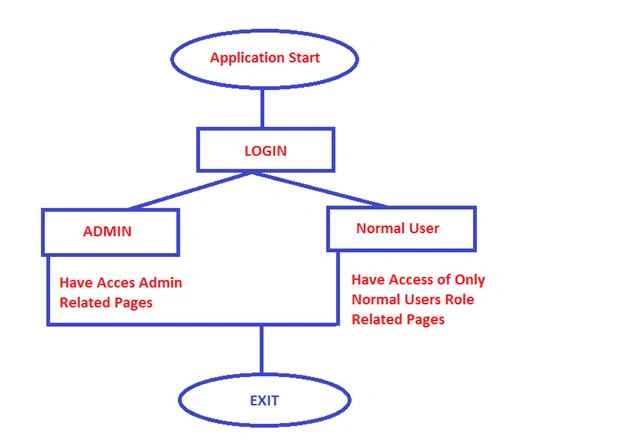 Admin role