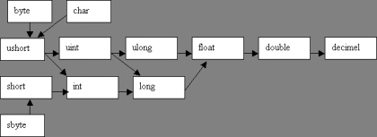 Type Conversions In C#