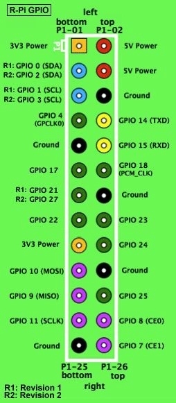 rpi gpio