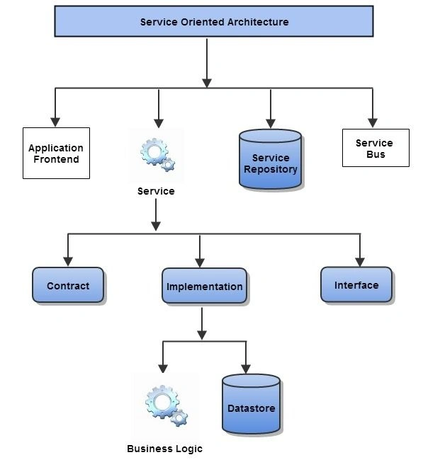SOA Overview