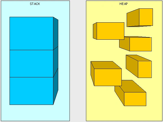 C# Heap(ing) Vs Stack(ing) In .NET