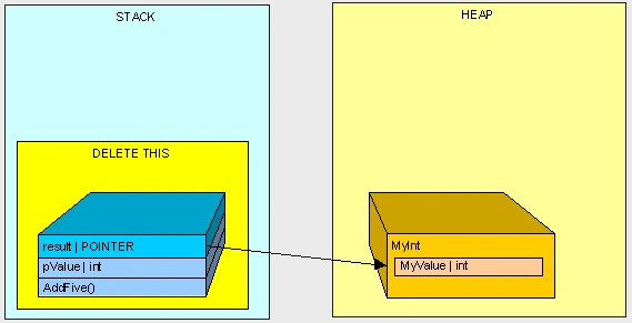 C# Heap(ing) Vs Stack(ing) In .NET