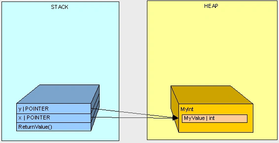 C# Heap(ing) Vs Stack(ing) In .NET