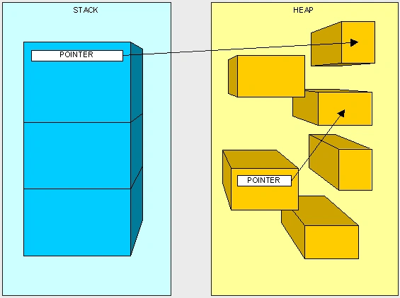 C# Heap(ing) Vs Stack(ing) In .NET