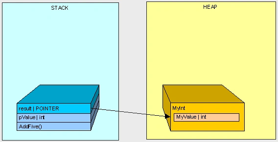 C# Heap(ing) Vs Stack(ing) In .NET