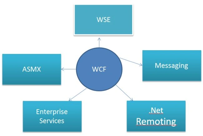 WCF Service