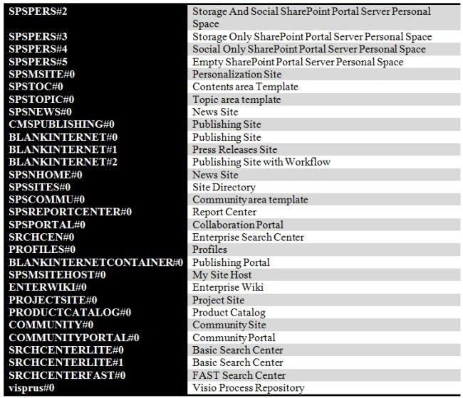 Template ID List