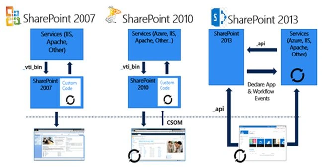 customization evolution from SharePoint