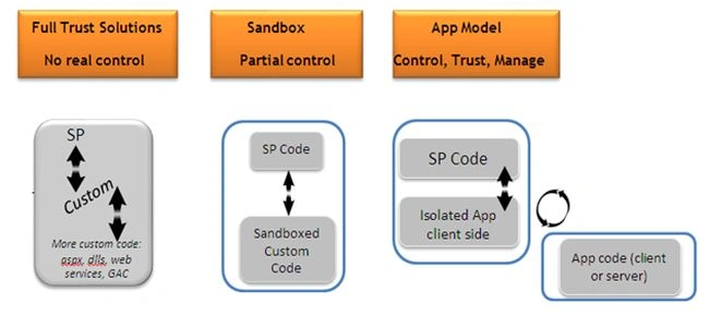 sharepoint code