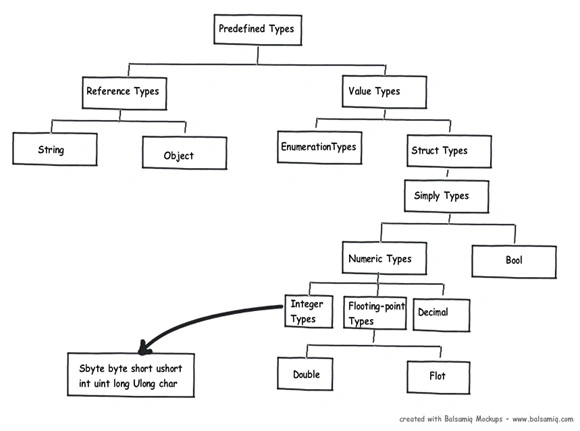 Value type