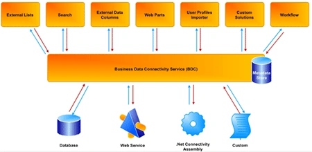 Connectivity Services in SharePoint 2010