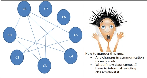 mediator-design-pattern.gif