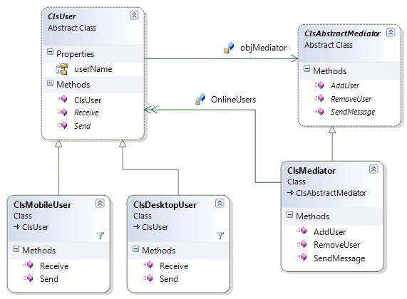 mediator-pattern-class-diagrame.gif