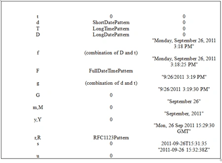 DateTimeFormat table