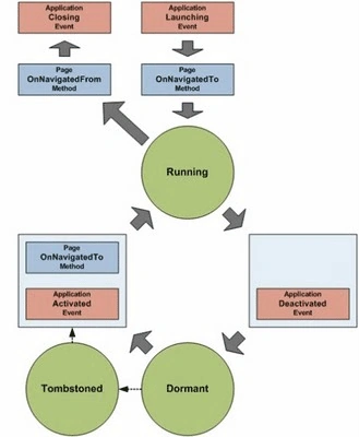 Application Execution Model in Windows Phone 7