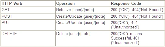 HTTP interface in ReST service