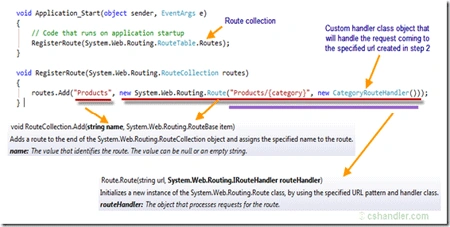 RouteCollection in ASP.NET