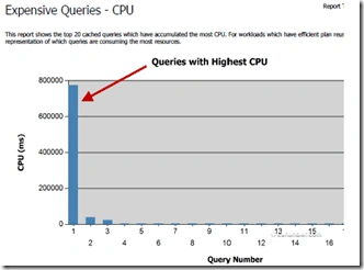 SSMS Performance Dashboard Reports in SQL Server to find Bottlenecks