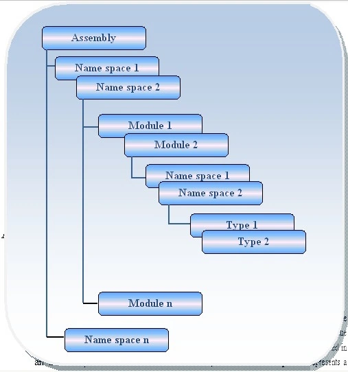 Assembly structured